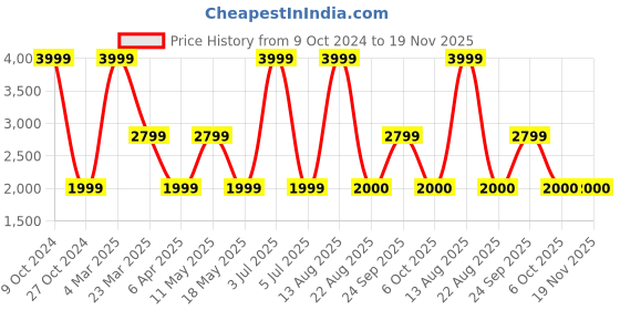 myntra.com MaheTri Unisex Textured Leather Laptop Sleeve mahetri Price History Graph from 9 Oct 2024 to 19 Nov 2025
