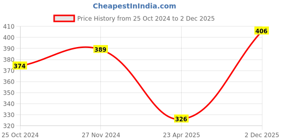 myntra.com Mahi Alloy Apple-Charm Brooch mahi Price History Graph from 25 Oct 2024 to 2 Dec 2025