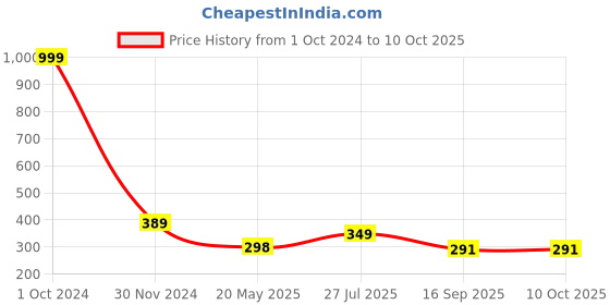 myntra.com Mahi Alloy Crazy Cat-Charm Brooch mahi Price History Graph from 1 Oct 2024 to 9 Oct 2025