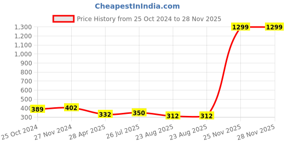 myntra.com Mahi Alloy Crystal-Charm Lapel Pin mahi Price History Graph from 25 Oct 2024 to 28 Nov 2025