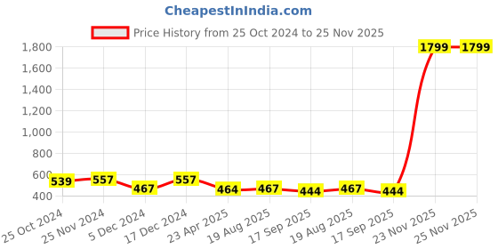 myntra.com Mahi Alloy Elephant & Horse Face Floral Charm Brooch With Chain mahi Price History Graph from 25 Oct 2024 to 25 Nov 2025