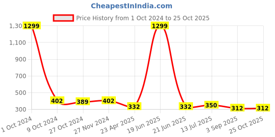 myntra.com Mahi Alloy Feather-Charm Lapel Pin mahi Price History Graph from 1 Oct 2024 to 24 Oct 2025