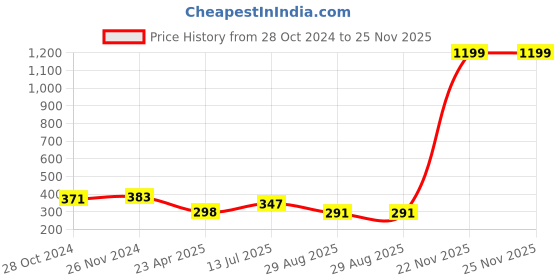 myntra.com Mahi Alloy Floral Crystal-Charm Brooch mahi Price History Graph from 28 Oct 2024 to 25 Nov 2025