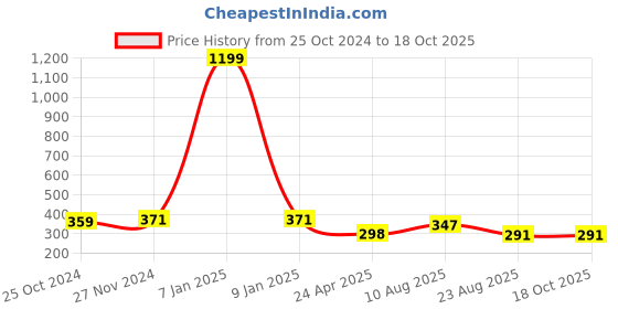 myntra.com Mahi Alloy Royal Crown-Charm Brooch mahi Price History Graph from 25 Oct 2024 to 18 Oct 2025