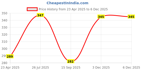 myntra.com Mahi Alloy Studded Crown-Charm Brooch mahi Price History Graph from 23 Apr 2025 to 5 Dec 2025