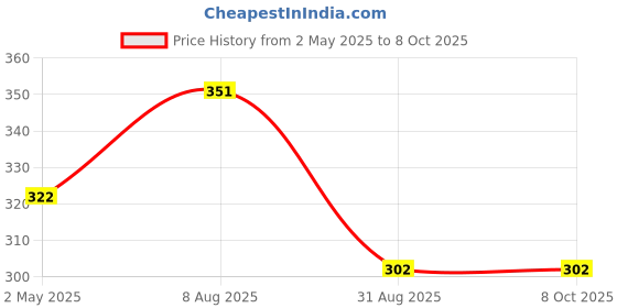 myntra.com Mahi Artificial Stone Studded Bee Shaped Brooch mahi Price History Graph from 2 May 2025 to 8 Oct 2025