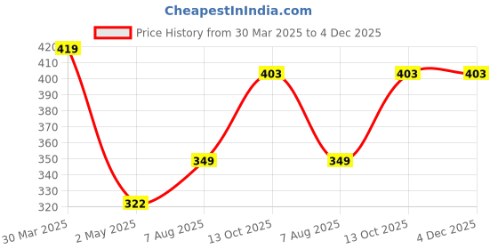myntra.com Mahi Artificial Stones Studded Leaf Shaped Minimal Brooch mahi Price History Graph from 30 Mar 2025 to 4 Dec 2025