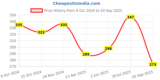 myntra.com Mahi Bhagwan Shri Ram Pendant Locket Chain mahi Price History Graph from 9 Oct 2024 to 20 Sep 2025