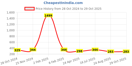 myntra.com Mahi Blue Contemporary Studs Earrings mahi Price History Graph from 28 Oct 2024 to 28 Oct 2025