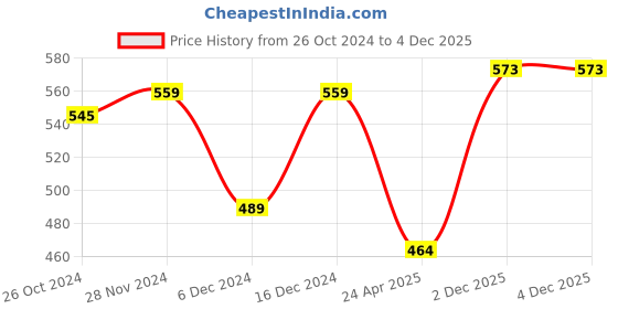 myntra.com Mahi Blue Floral Drop Earrings mahi Price History Graph from 26 Oct 2024 to 4 Dec 2025