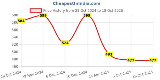 myntra.com Mahi Blue Spherical Drop Earrings mahi Price History Graph from 28 Oct 2024 to 18 Oct 2025