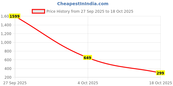 myntra.com MAHI CREATIVE Men Kurta mahi creative Price History Graph from 27 Sep 2025 to 18 Oct 2025