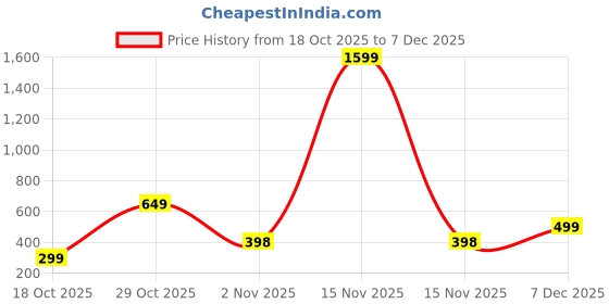 myntra.com MAHI CREATIVE Men Mandarin Collar Straight Kurta mahi creative Price History Graph from 18 Oct 2025 to 7 Dec 2025
