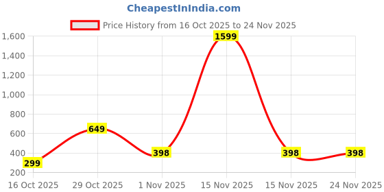 myntra.com MAHI CREATIVE Men Thread Work Kurta mahi creative Price History Graph from 16 Oct 2025 to 24 Nov 2025