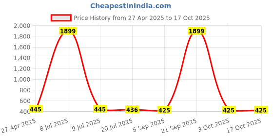 myntra.com Mahi Cubic Zirconia Studded Indowestern Lapel Pin Brooch mahi Price History Graph from 27 Apr 2025 to 16 Oct 2025