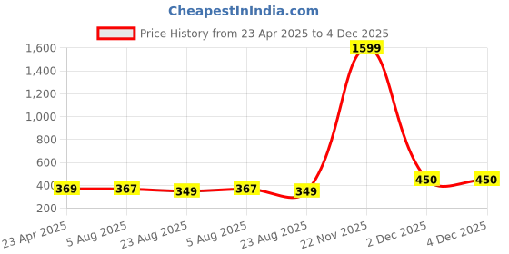 myntra.com Mahi Cubic Zirconia Studded Saree Pin Lapel Pin Brooch mahi Price History Graph from 23 Apr 2025 to 4 Dec 2025