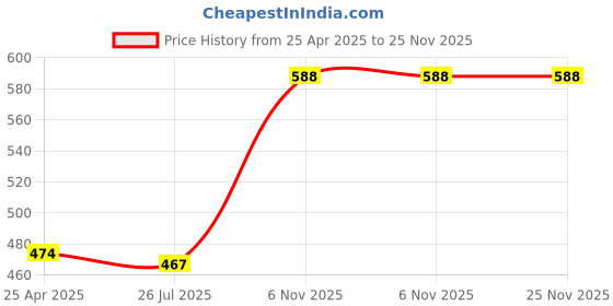 myntra.com Mahi Dual Horse-Shaped Tassel Chain Shervani Brooch mahi Price History Graph from 25 Apr 2025 to 25 Nov 2025