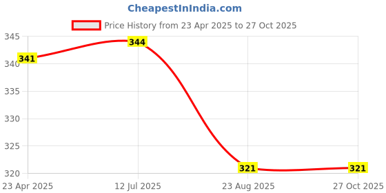 myntra.com Mahi Elegant Floral Stone Studded Brooch Lapel Pin mahi Price History Graph from 23 Apr 2025 to 27 Oct 2025