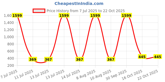 myntra.com Mahi Floral Drop Earrings mahi Price History Graph from 7 Jul 2025 to 22 Oct 2025