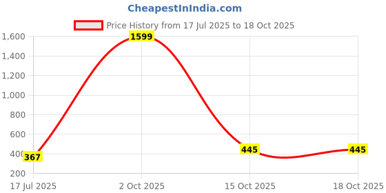 myntra.com Mahi Floral Kundan & Beads Ethnic Stud Earrings mahi Price History Graph from 17 Jul 2025 to 18 Oct 2025