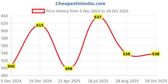 myntra.com Mahi Floral Shaped Studded Brooch mahi Price History Graph from 5 Dec 2024 to 28 Oct 2025