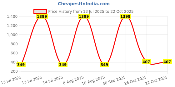myntra.com Mahi Floral Studs Earrings mahi Price History Graph from 13 Jul 2025 to 22 Oct 2025