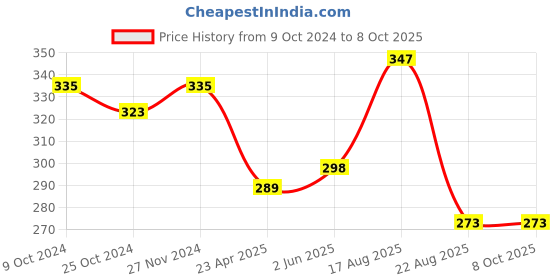 myntra.com Mahi Flying Bird-Shaped Pendant with Chain mahi Price History Graph from 9 Oct 2024 to 8 Oct 2025
