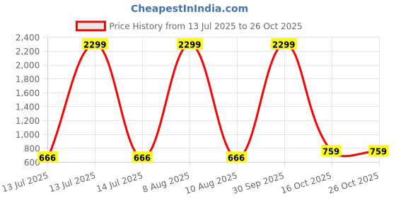 myntra.com Mahi Geometric Studs Earrings mahi Price History Graph from 13 Jul 2025 to 24 Oct 2025