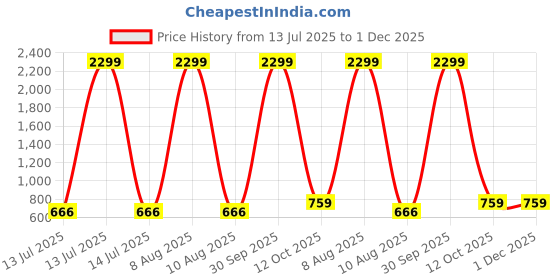 myntra.com Mahi Geometric Studs Earrings mahi Price History Graph from 13 Jul 2025 to 30 Nov 2025