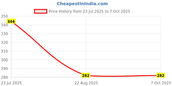 myntra.com Mahi God Hanuman Pendant Locket with Chain mahi Price History Graph from 23 Jul 2025 to 7 Oct 2025