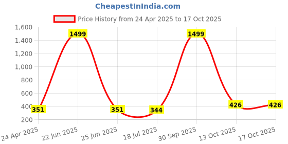 myntra.com Mahi Gold-Plated Artificial Stones Studded Teardrop Shaped Meenakari Drop Earrings mahi Price History Graph from 24 Apr 2025 to 16 Oct 2025