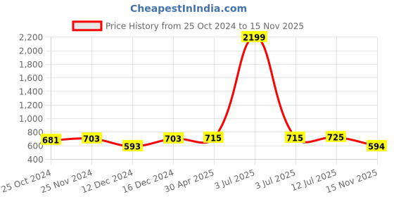 myntra.com Mahi Gold Plated Contemporary Jhumkas Earrings mahi Price History Graph from 25 Oct 2024 to 15 Nov 2025