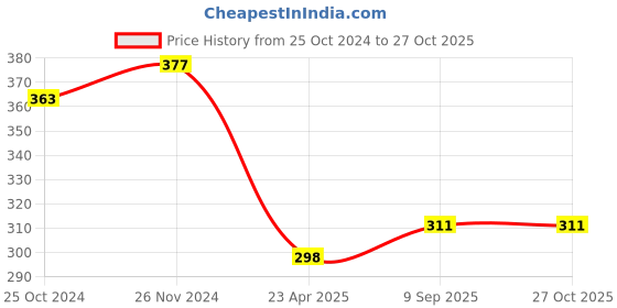 myntra.com Mahi Gold-Plated Contemporary Pendants with Chains mahi Price History Graph from 25 Oct 2024 to 26 Oct 2025