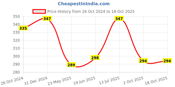 myntra.com Mahi Gold-Plated Evil Eye Adjustable Necklace mahi Price History Graph from 26 Oct 2024 to 18 Oct 2025