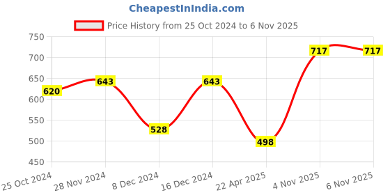 myntra.com Mahi Gold-Plated Floral Pendants with Chains mahi Price History Graph from 25 Oct 2024 to 4 Nov 2025