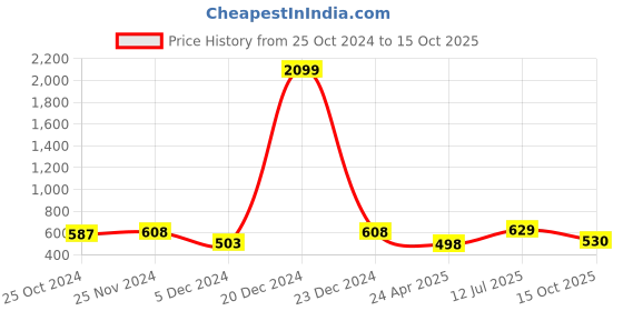 myntra.com Mahi Gold-Plated Trishul & Damroo Pendant with Mala mahi Price History Graph from 25 Oct 2024 to 15 Oct 2025