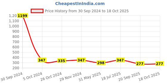 myntra.com Mahi Gold-Plated Wraparound Bracelet mahi Price History Graph from 30 Sep 2024 to 18 Oct 2025