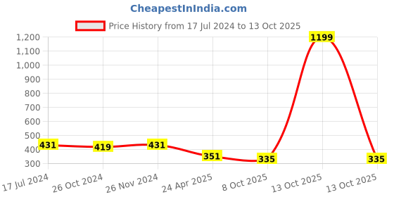 myntra.com Mahi Gold-Toned & Brown Classic Crystals Drop Earrings mahi Price History Graph from 17 Jul 2024 to 13 Oct 2025