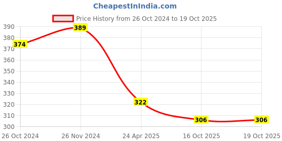 myntra.com Mahi Gold-Toned & Purple Classic Drop Earrings mahi Price History Graph from 26 Oct 2024 to 18 Oct 2025
