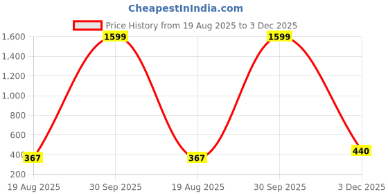 myntra.com Mahi Gold-Toned Plated Alloy Lapel Pin Brooch mahi Price History Graph from 19 Aug 2025 to 3 Dec 2025