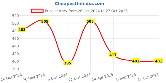 myntra.com Mahi Green & Gold Plated Leaf Shaped Drop Earrings mahi Price History Graph from 26 Oct 2024 to 27 Oct 2025