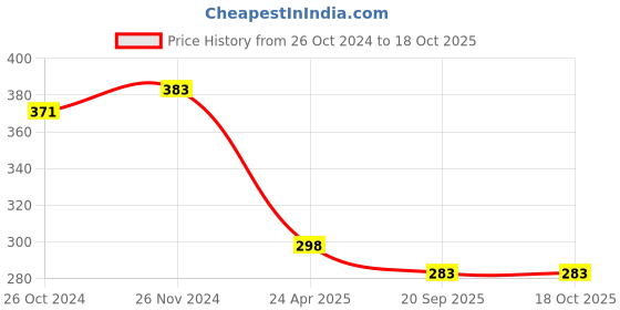 myntra.com Mahi Green Classic Chandbalis Earrings mahi Price History Graph from 26 Oct 2024 to 18 Oct 2025