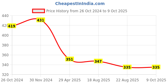 myntra.com Mahi Green Spherical Drop Earrings mahi Price History Graph from 26 Oct 2024 to 9 Oct 2025