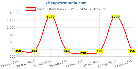 myntra.com Mahi Heart Shaped Drop Earrings mahi Price History Graph from 25 Oct 2024 to 12 Oct 2025