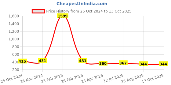 myntra.com Mahi Heart Shaped Drop Earrings mahi Price History Graph from 25 Oct 2024 to 13 Oct 2025