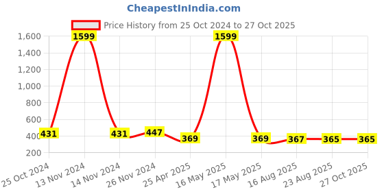 myntra.com Mahi Her King and His Queen Adjustable Couple Finger Ring mahi Price History Graph from 25 Oct 2024 to 27 Oct 2025