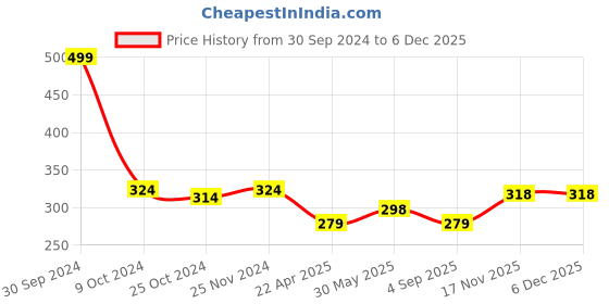 myntra.com Mahi Kids Meenakari Work Enamel Rakhi mahi Price History Graph from 30 Sep 2024 to 5 Dec 2025