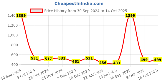 myntra.com Mahi Kids Set of 4 Lord Ganesha & Lord Krishna Charm Rakhis mahi Price History Graph from 30 Sep 2024 to 13 Oct 2025