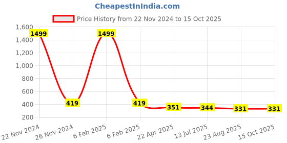 myntra.com Mahi Lion Face With Bird Shaped Brooch mahi Price History Graph from 22 Nov 2024 to 15 Oct 2025