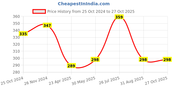 myntra.com Mahi Medical Caduceus Doctor's Brooch Lapel Pin mahi Price History Graph from 25 Oct 2024 to 27 Oct 2025